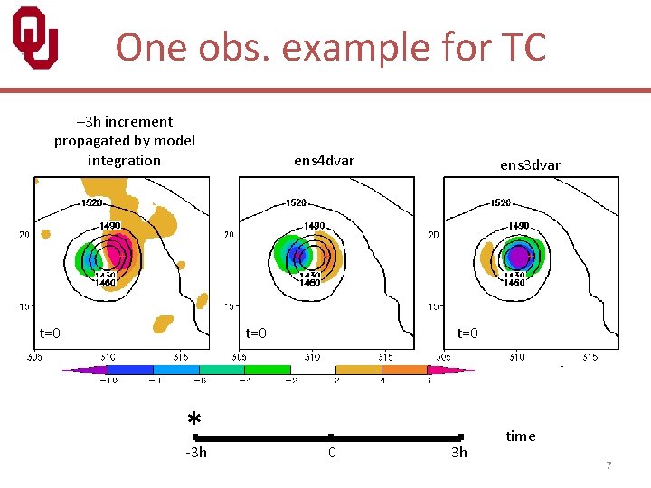 One obs. example for TC – 3 h increment propagated by model integration t=0