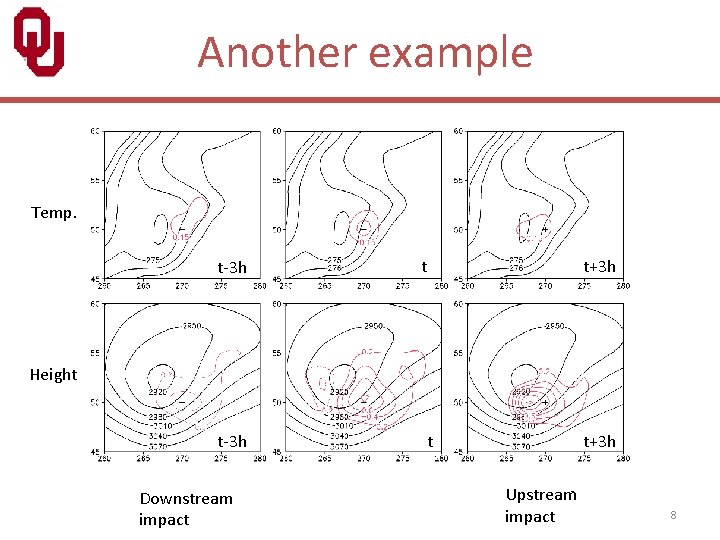 Another example Temp. t-3 h t t+3 h Height t-3 h Downstream impact t