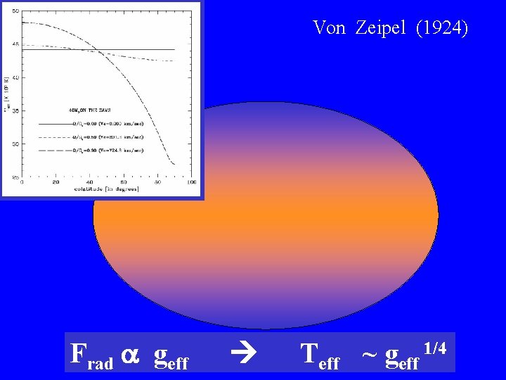 Von Zeipel (1924) Frad geff Teff ~ geff 1/4 