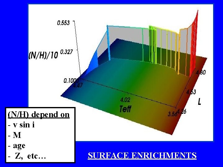 (N/H) depend on - v sin i -M - age - Z, etc… SURFACE