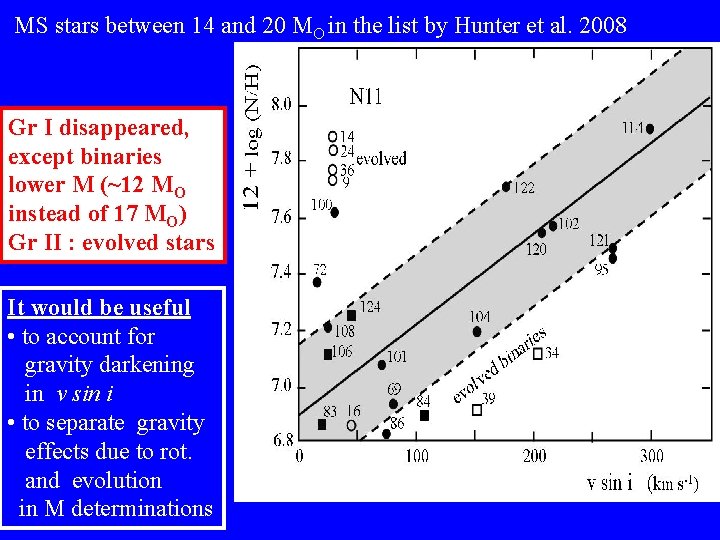 MS stars between 14 and 20 MO in the list by Hunter et al.