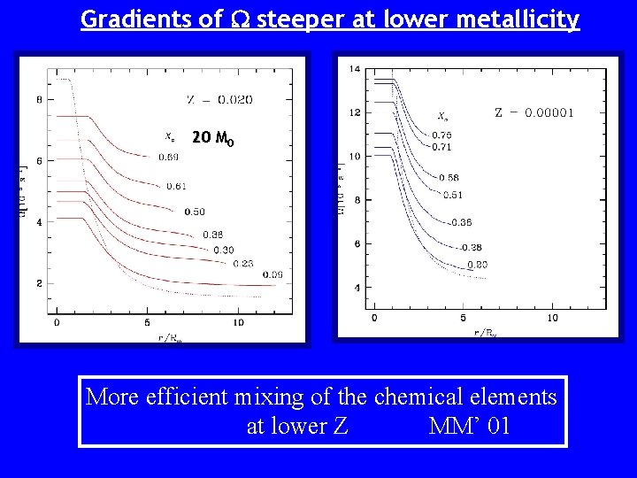 Gradients of steeper at lower metallicity 20 MO More efficient mixing of the chemical