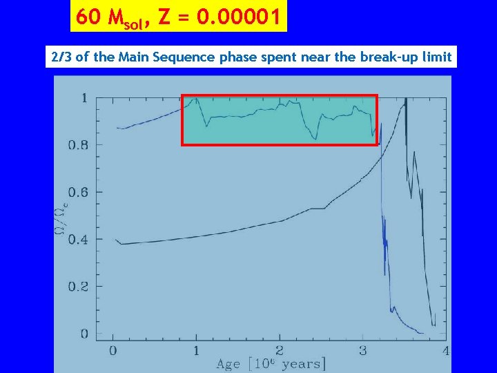 60 Msol, Z = 0. 00001 2/3 of the Main Sequence phase spent near