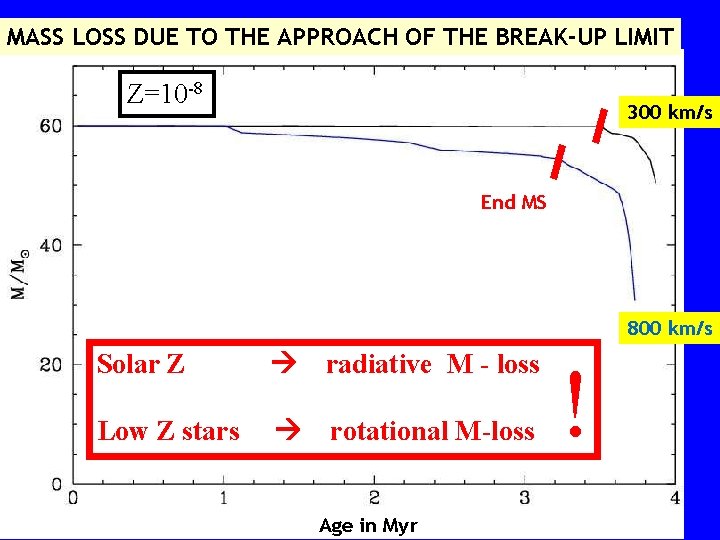 MASS LOSS DUE TO THE APPROACH OF THE BREAK-UP LIMIT Z=10 -8 300 km/s