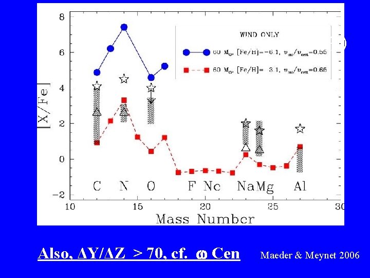 ΔY/ΔZ= 70 -130 Also, ΔY/ΔZ > 70, cf. Cen Maeder & Meynet 2006 