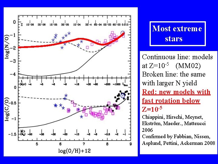 Most extreme stars Continuous line: models at Z=10 -5 (MM 02) Broken line: the