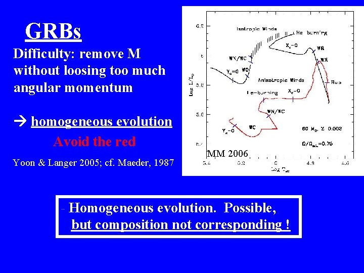 GRBs Difficulty: remove M without loosing too much angular momentum homogeneous evolution Avoid the