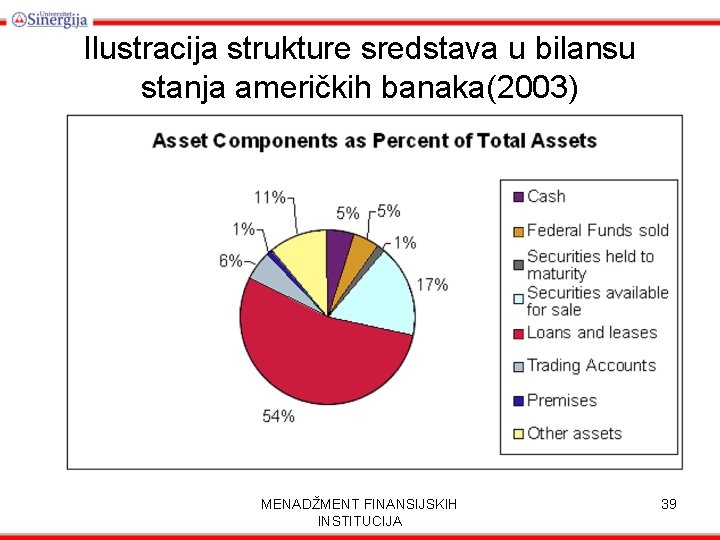 Ilustracija strukture sredstava u bilansu stanja američkih banaka(2003) MENADŽMENT FINANSIJSKIH INSTITUCIJA 39 