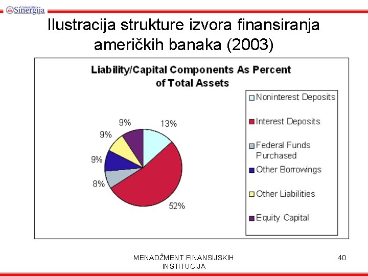 Ilustracija strukture izvora finansiranja američkih banaka (2003) MENADŽMENT FINANSIJSKIH INSTITUCIJA 40 