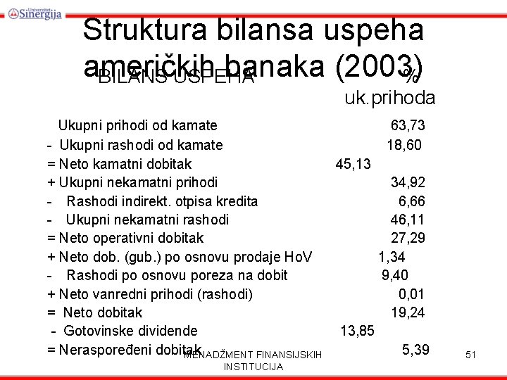 Struktura bilansa uspeha američkih banaka (2003) BILANS USPEHA % uk. prihoda Ukupni prihodi od