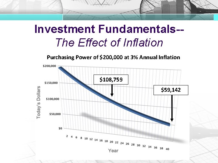 Investment Fundamentals-The Effect of Inflation Purchasing Power of $200, 000 at 3% Annual Inflation