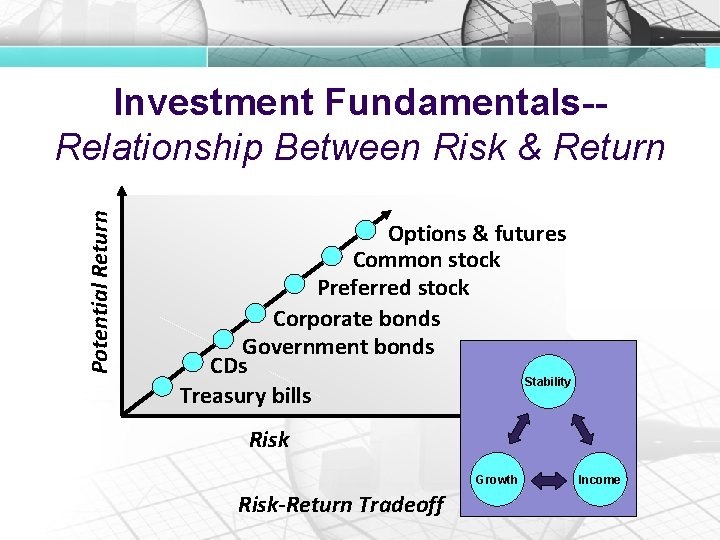 Potential Return Investment Fundamentals-Relationship Between Risk & Return Options & futures Common stock Preferred