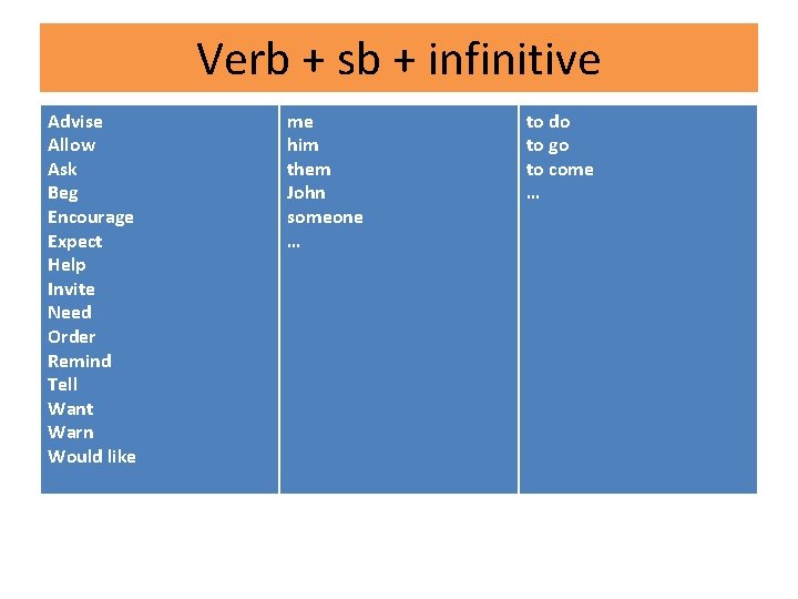 Verb + sb + infinitive Advise Allow Ask Beg Encourage Expect Help Invite Need