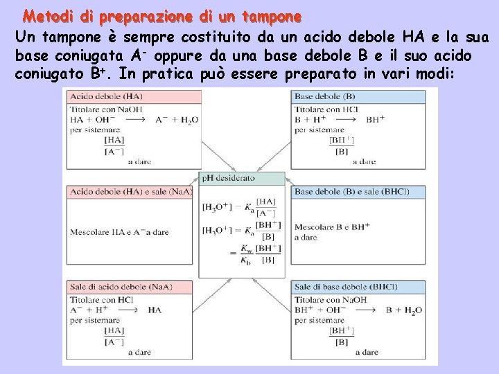 Metodi di preparazione di un tampone Un tampone è sempre costituito da un acido