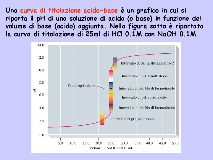 Una curva di titolazione acido-base è un grafico in cui si riporta il p.