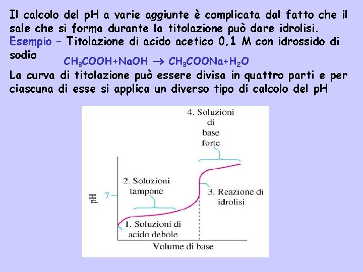 Il calcolo del p. H a varie aggiunte è complicata dal fatto che il