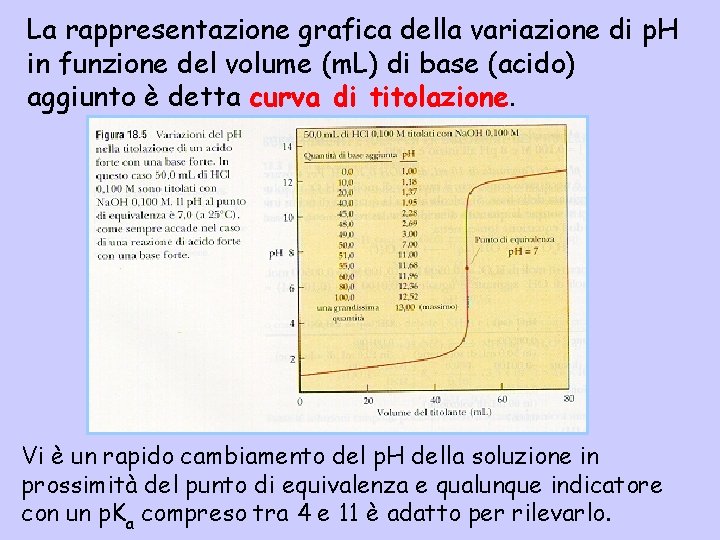 La rappresentazione grafica della variazione di p. H in funzione del volume (m. L)