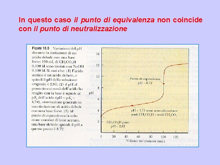 In questo caso il punto di equivalenza non coincide con il punto di neutralizzazione