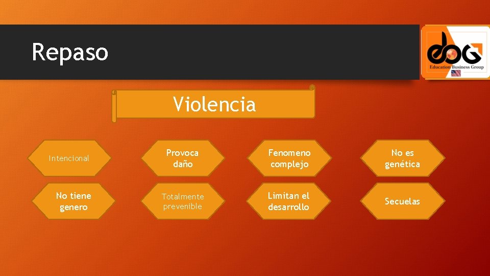 Repaso Violencia Intencional No tiene genero Provoca daño Fenomeno complejo No es genética Totalmente