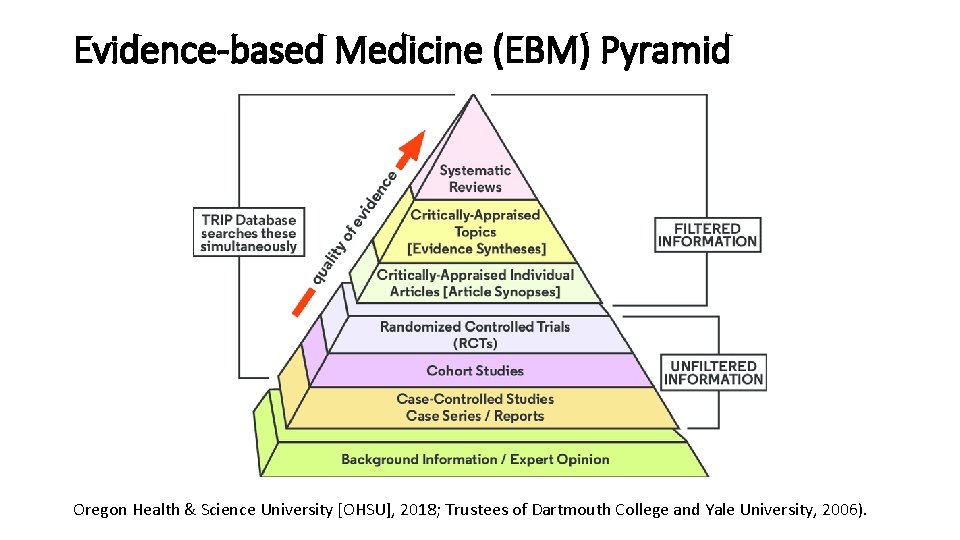 Evidence-based Medicine (EBM) Pyramid Oregon Health & Science University [OHSU], 2018; Trustees of Dartmouth