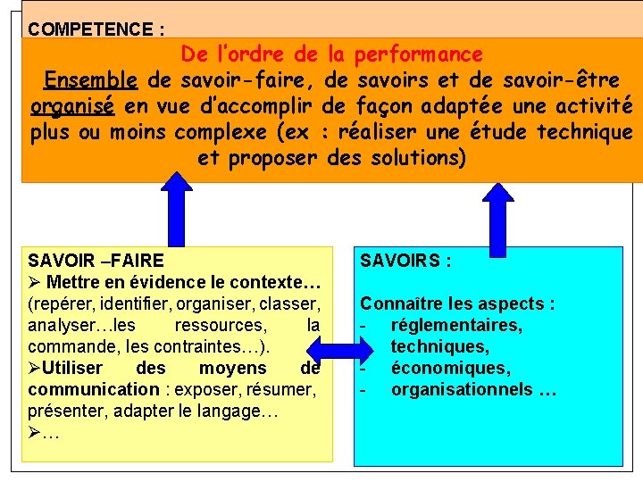 COMPETENCE : De l’ordre de la performance Ensemble de savoir-faire, de savoirs et de