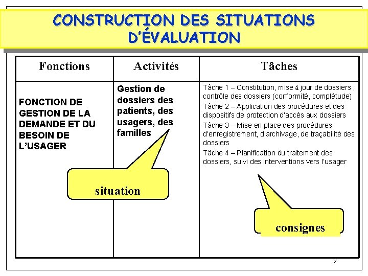 CONSTRUCTION DES SITUATIONS D’ÉVALUATION Fonctions Activités FONCTION DE GESTION DE LA DEMANDE ET DU