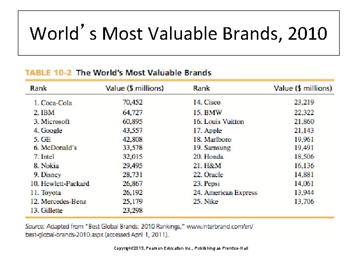 World’s Most Valuable Brands, 2010 Copyright 2013, Pearson Education Inc. , Publishing as Prentice-Hall