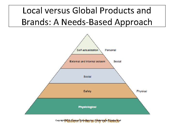 Local versus Global Products and Brands: A Needs-Based Approach Maslow’s Hierarchy of Needs Copyright