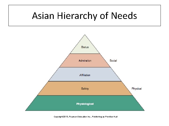 Asian Hierarchy of Needs Copyright 2013, Pearson Education Inc. , Publishing as Prentice-Hall 