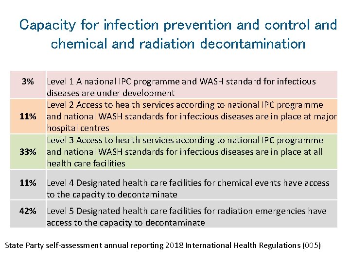 Capacity for infection prevention and control and chemical and radiation decontamination 3% 11% 33%