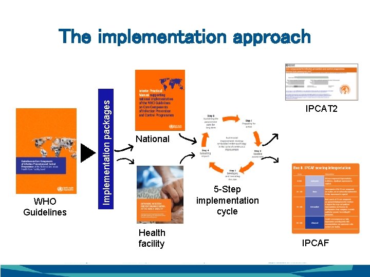 WHO Guidelines Implementation packages The implementation approach IPCAT 2 National 5 -Step implementation cycle