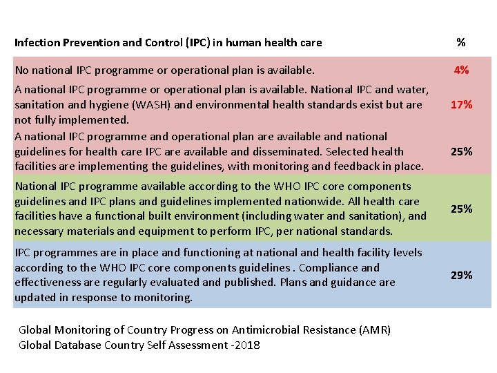 Infection Prevention and Control (IPC) in human health care % No national IPC programme