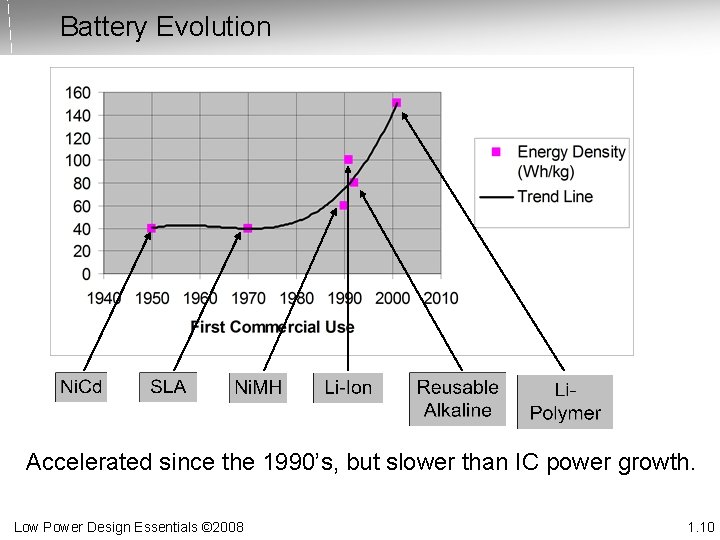 Battery Evolution Accelerated since the 1990’s, but slower than IC power growth. Low Power