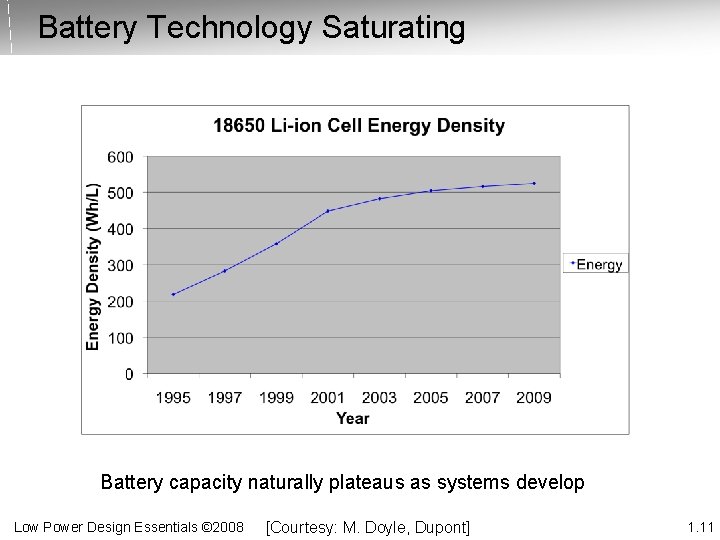 Battery Technology Saturating Battery capacity naturally plateaus as systems develop Low Power Design Essentials
