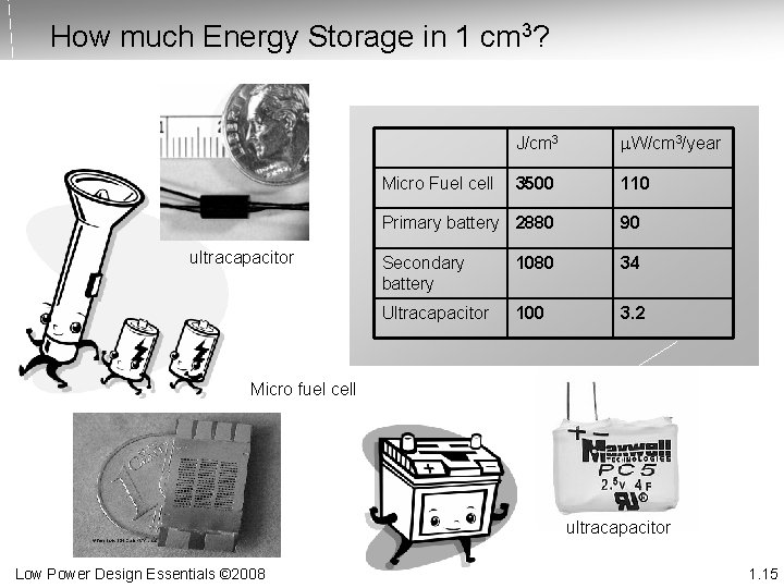 How much Energy Storage in 1 cm 3? J/cm 3 ultracapacitor m. W/cm 3/year