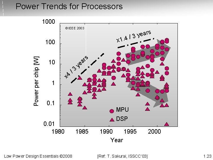 Power Trends for Processors 1000 © IEEE 2003 Power per chip [W] 100 10