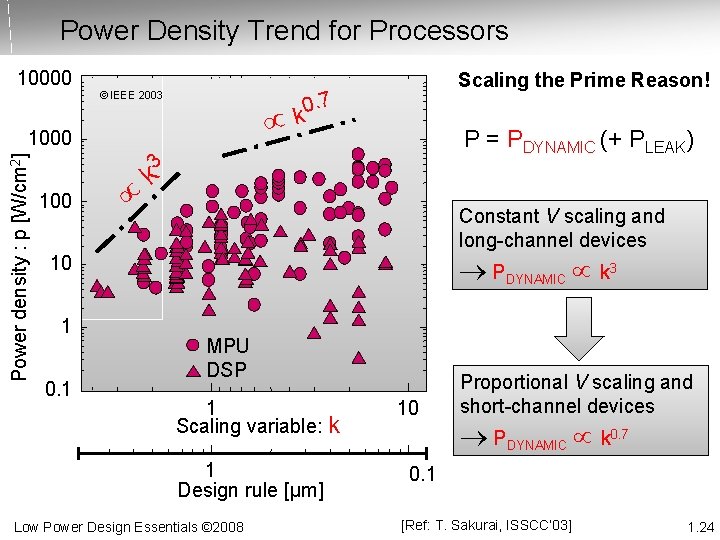 Power Density Trend for Processors 10000 k 1000 Power density : p [W/cm 2]