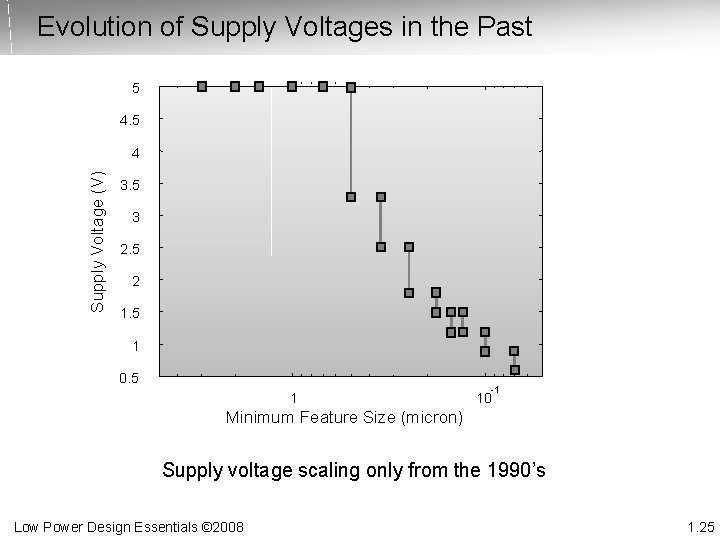 Evolution of Supply Voltages in the Past 5 4. 5 Supply Voltage (V) 4