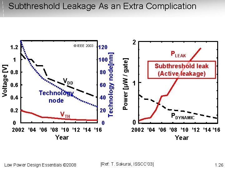  Subthreshold Leakage As an Extra Complication 120 1 100 0. 8 80 0.