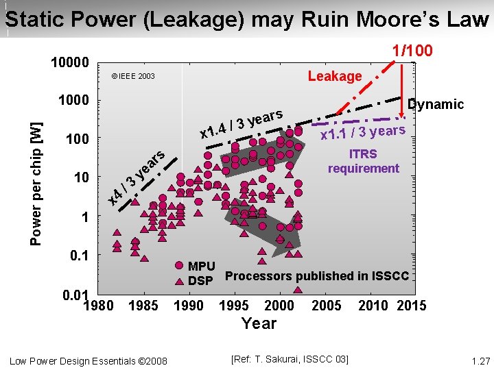 Static Power (Leakage) may Ruin Moore’s Law 1/100 10000 Leakage © IEEE 2003 Power