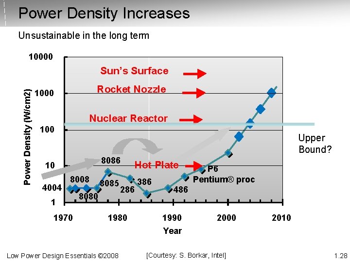Power Density Increases Unsustainable in the long term 10000 Power Density (W/cm 2) Sun’s