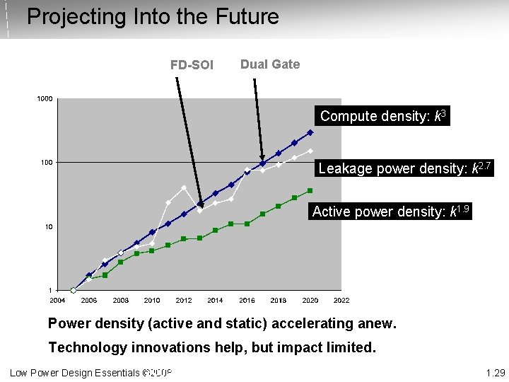 Projecting Into the Future FD-SOI Dual Gate Compute density: k 3 Leakage power density: