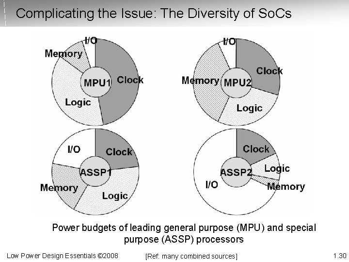 Complicating the Issue: The Diversity of So. Cs Power budgets of leading general purpose