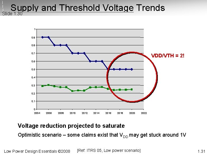 Supply and Threshold Voltage Trends Slide 1. 30 1 0. 9 0. 8 0.