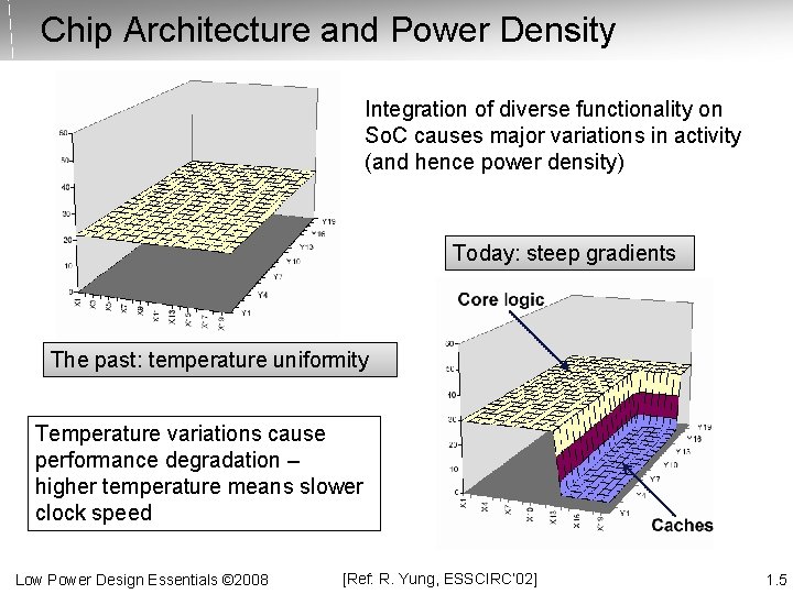 Chip Architecture and Power Density Integration of diverse functionality on So. C causes major