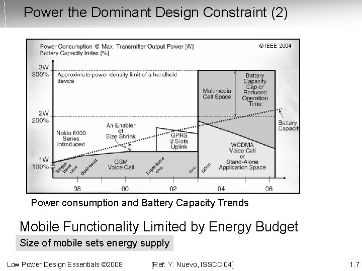Power the Dominant Design Constraint (2) © IEEE 2004 Power consumption and Battery Capacity
