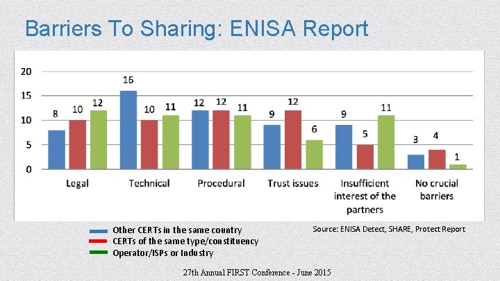 Barriers To Sharing: ENISA Report Other CERTs in the same country CERTs of the