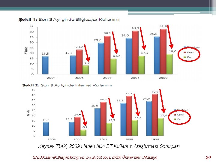 30 Kaynak: TÜİK, 2009 Hane Halkı BT Kullanım Araştırması Sonuçları XIII. Akademik Bilişim Kongresi,