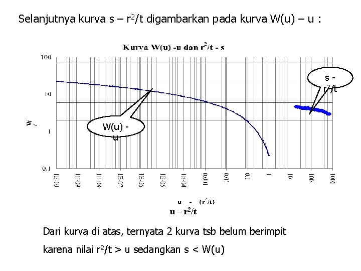 Selanjutnya kurva s – r 2/t digambarkan pada kurva W(u) – u : sr