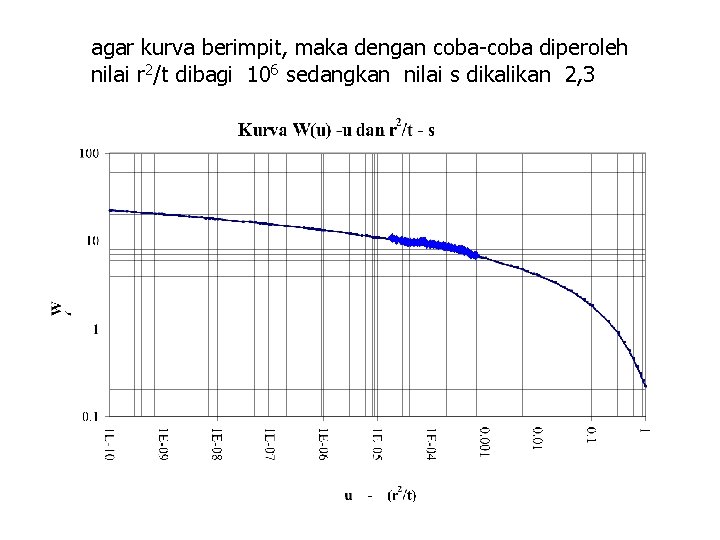 agar kurva berimpit, maka dengan coba-coba diperoleh nilai r 2/t dibagi 106 sedangkan nilai